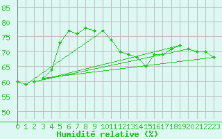 Courbe de l'humidit relative pour Toulon (83)