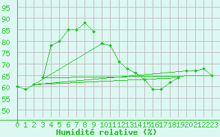 Courbe de l'humidit relative pour Clermont-Ferrand (63)