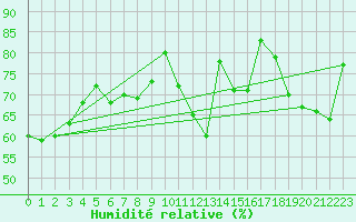 Courbe de l'humidit relative pour Wernigerode
