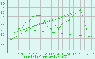 Courbe de l'humidit relative pour Elgoibar