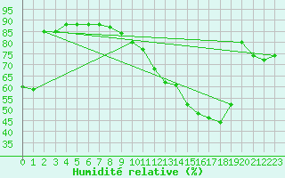 Courbe de l'humidit relative pour Anvers (Be)