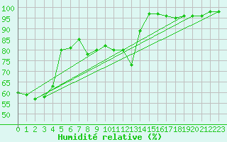 Courbe de l'humidit relative pour penoy (25)