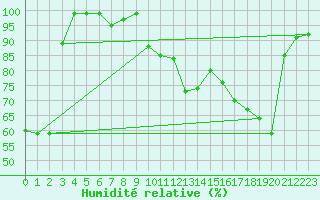 Courbe de l'humidit relative pour Zumarraga-Urzabaleta