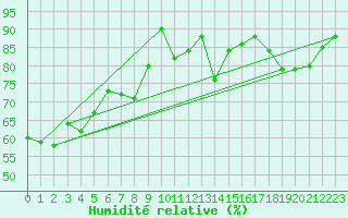 Courbe de l'humidit relative pour Santander (Esp)