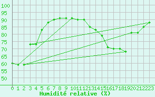 Courbe de l'humidit relative pour Neuchatel (Sw)