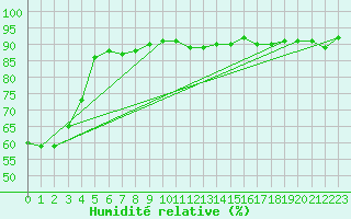Courbe de l'humidit relative pour Gaddede A