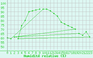 Courbe de l'humidit relative pour Dunkerque (59)