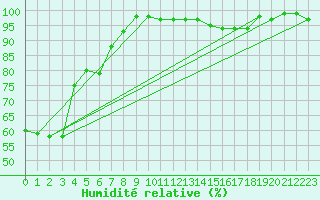 Courbe de l'humidit relative pour Langres (52) 