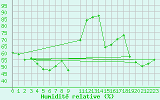 Courbe de l'humidit relative pour Ile Rousse (2B)