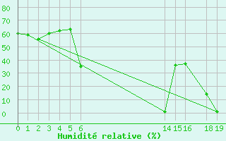 Courbe de l'humidit relative pour Violay (42)