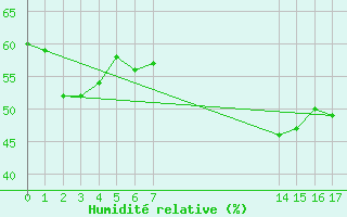 Courbe de l'humidit relative pour La Beaume (05)