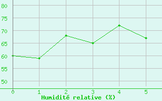 Courbe de l'humidit relative pour Maspalomas