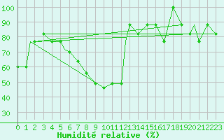 Courbe de l'humidit relative pour Aydin