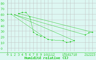 Courbe de l'humidit relative pour Fada N'Gourma