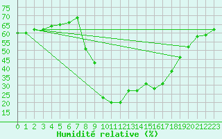 Courbe de l'humidit relative pour La Comella (And)