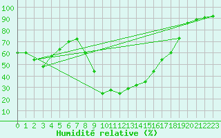 Courbe de l'humidit relative pour Andeer