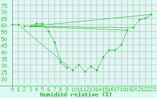 Courbe de l'humidit relative pour Blatten