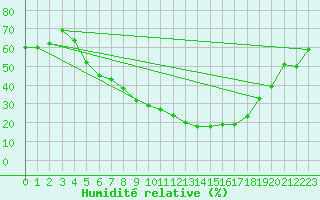 Courbe de l'humidit relative pour Gelbelsee