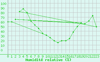 Courbe de l'humidit relative pour Zimnicea