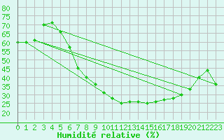 Courbe de l'humidit relative pour Afjord Ii