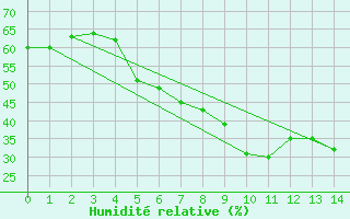 Courbe de l'humidit relative pour Kilsbergen-Suttarboda