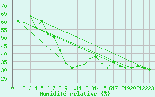 Courbe de l'humidit relative pour Abla