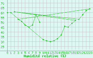 Courbe de l'humidit relative pour Adelboden