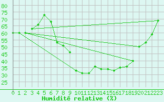 Courbe de l'humidit relative pour Luechow