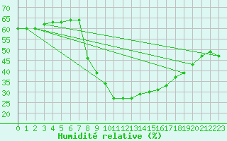 Courbe de l'humidit relative pour Abla