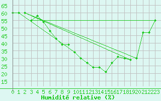 Courbe de l'humidit relative pour Leucate (11)