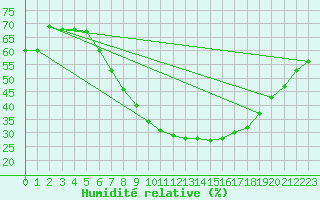 Courbe de l'humidit relative pour Oehringen