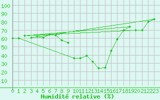 Courbe de l'humidit relative pour Ontinyent (Esp)