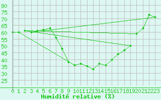 Courbe de l'humidit relative pour Abla