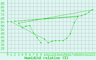 Courbe de l'humidit relative pour Simplon-Dorf
