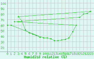 Courbe de l'humidit relative pour Juuka Niemela