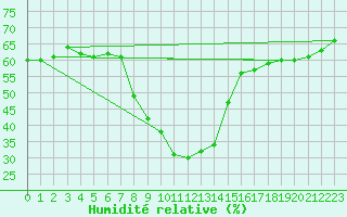Courbe de l'humidit relative pour Les Marecottes