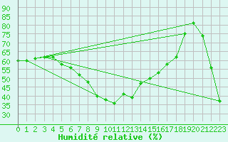 Courbe de l'humidit relative pour Castellfort