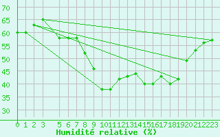 Courbe de l'humidit relative pour Passo Rolle