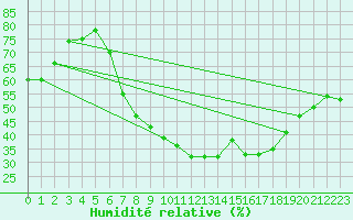 Courbe de l'humidit relative pour Coburg