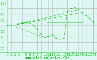 Courbe de l'humidit relative pour Osterfeld