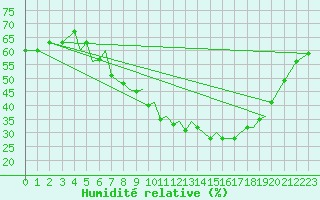 Courbe de l'humidit relative pour Baden Wurttemberg, Neuostheim