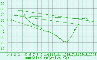 Courbe de l'humidit relative pour Bad Lippspringe