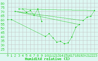 Courbe de l'humidit relative pour Embrun (05)