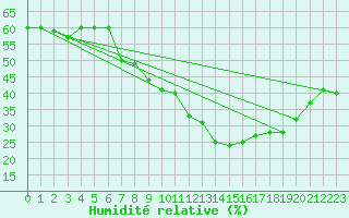 Courbe de l'humidit relative pour Oron (Sw)