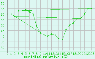 Courbe de l'humidit relative pour Oppdal-Bjorke