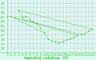 Courbe de l'humidit relative pour Wien / Hohe Warte