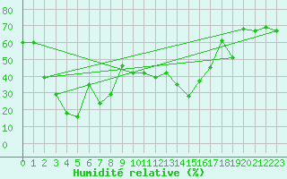 Courbe de l'humidit relative pour Stoetten