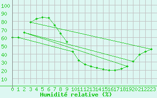 Courbe de l'humidit relative pour Vitigudino
