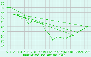 Courbe de l'humidit relative pour Oehringen