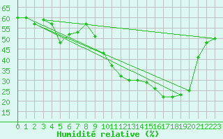 Courbe de l'humidit relative pour Ernage (Be)